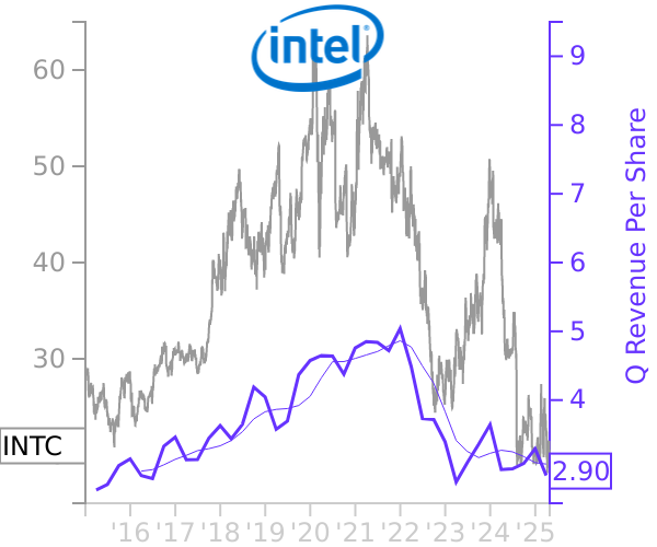 INTC stock chart compared to revenue