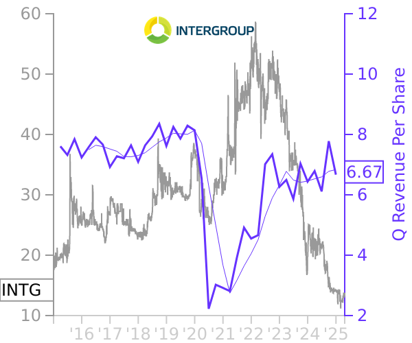 INTG stock chart compared to revenue