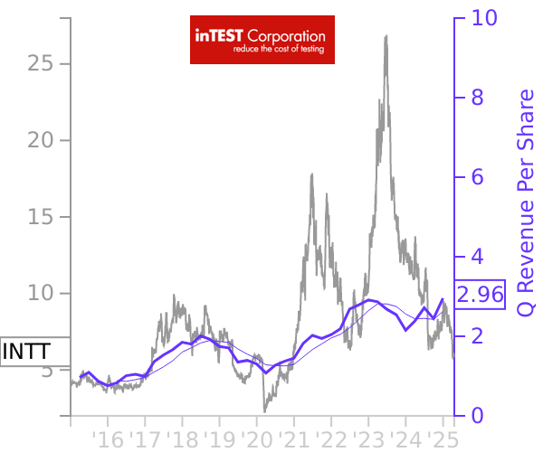 INTT stock chart compared to revenue