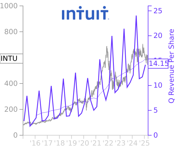 INTU stock chart compared to revenue