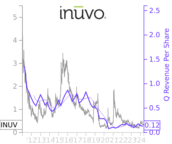 INUV stock chart compared to revenue