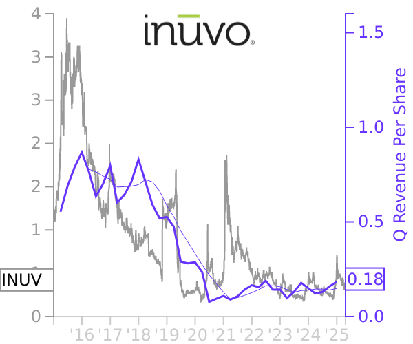 INUV stock chart compared to revenue