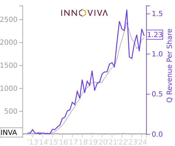 INVA stock chart compared to revenue