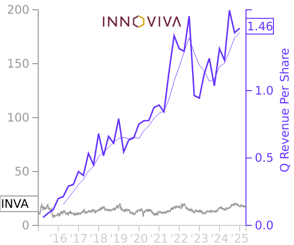 INVA stock chart compared to revenue