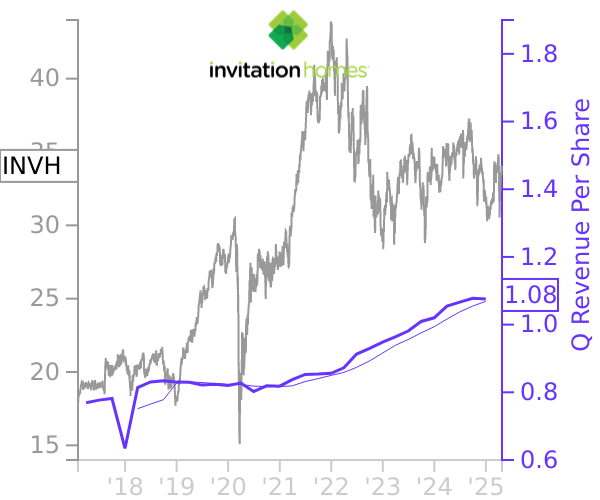 INVH stock chart compared to revenue