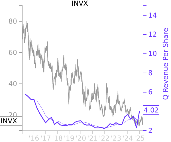 INVX stock chart compared to revenue