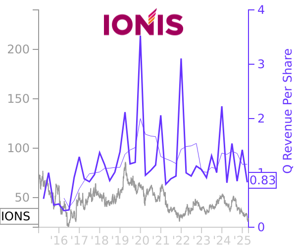 IONS stock chart compared to revenue