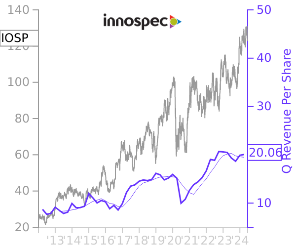 IOSP stock chart compared to revenue