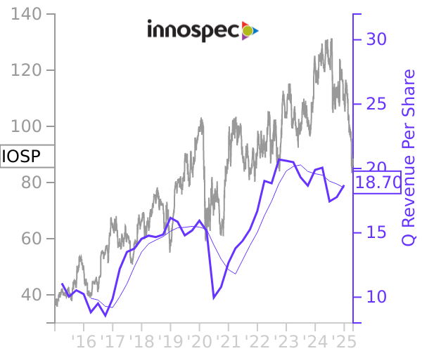 IOSP stock chart compared to revenue