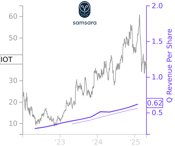 IOT stock chart compared to revenue