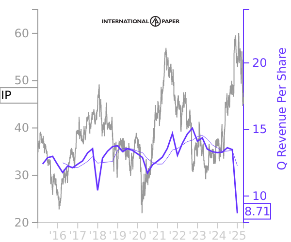 IP stock chart compared to revenue