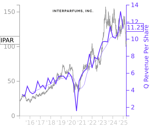 IPAR stock chart compared to revenue