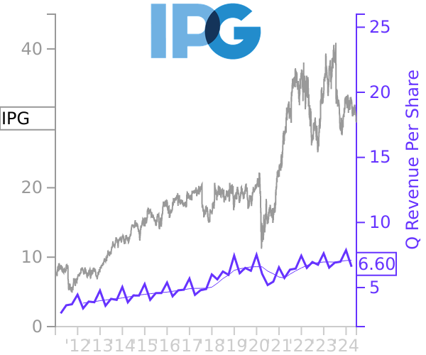 IPG stock chart compared to revenue