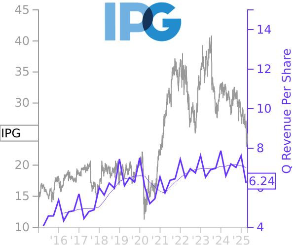 IPG stock chart compared to revenue