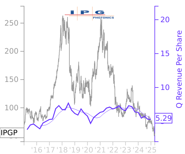 IPGP stock chart compared to revenue