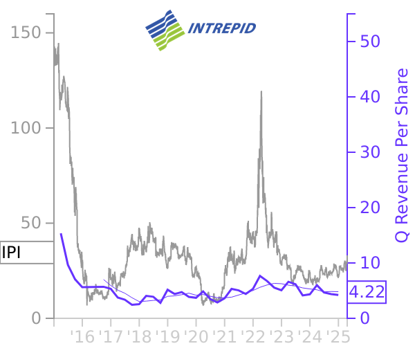 IPI stock chart compared to revenue