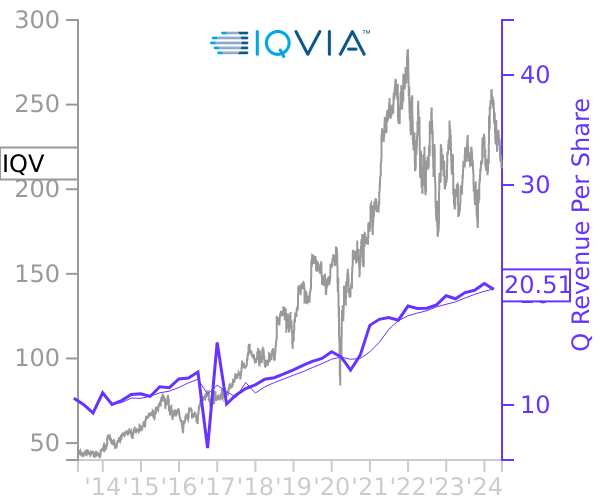 IQV stock chart compared to revenue