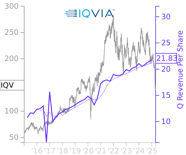 IQV stock chart compared to revenue