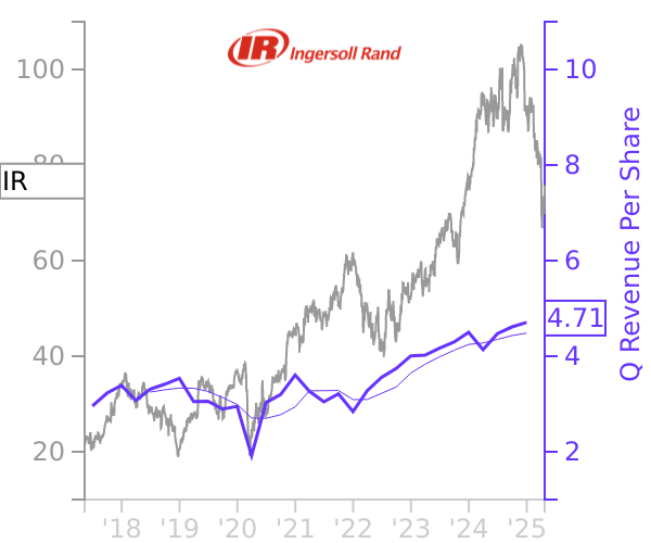 IR stock chart compared to revenue