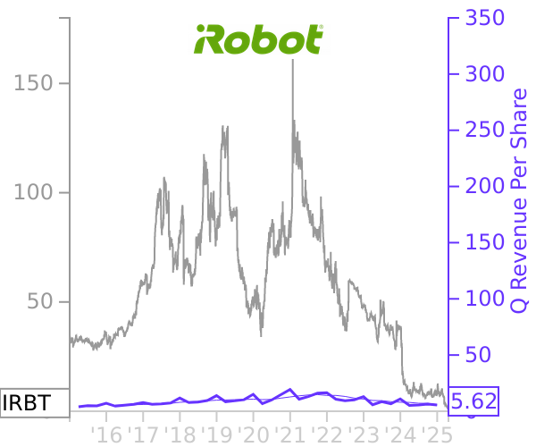 IRBT stock chart compared to revenue