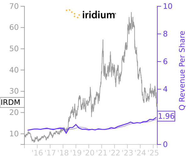 IRDM stock chart compared to revenue