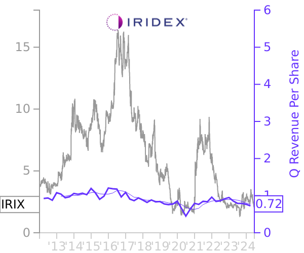 IRIX stock chart compared to revenue