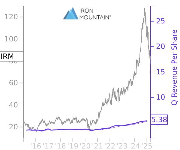 IRM stock chart compared to revenue