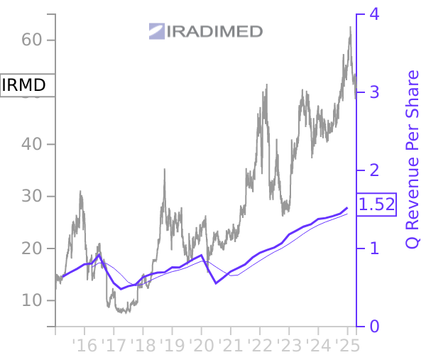 IRMD stock chart compared to revenue