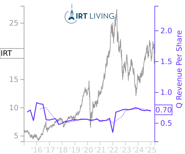 IRT stock chart compared to revenue