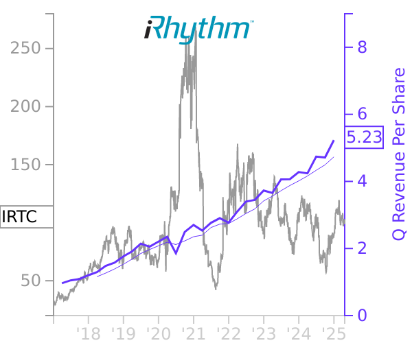 IRTC stock chart compared to revenue