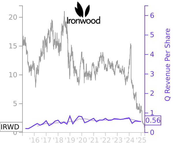 IRWD stock chart compared to revenue