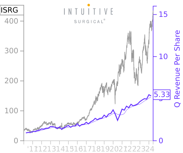 ISRG stock chart compared to revenue