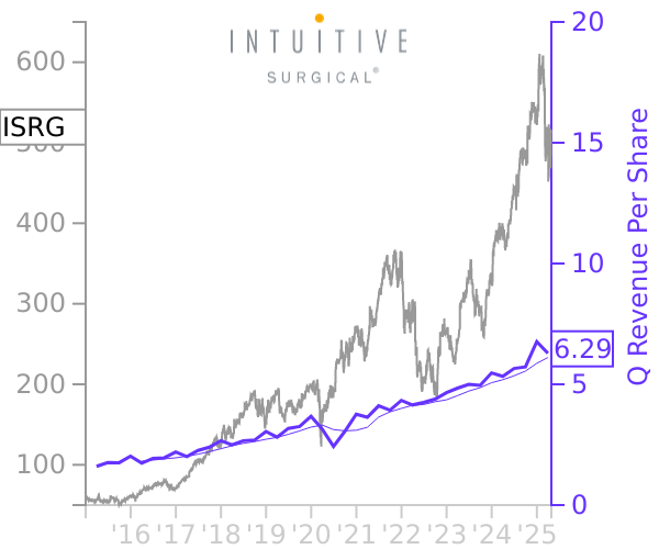 ISRG stock chart compared to revenue