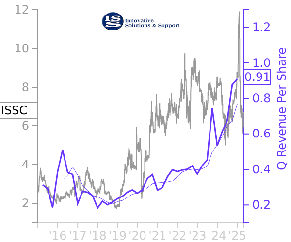 ISSC stock chart compared to revenue