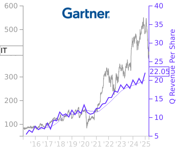 IT stock chart compared to revenue