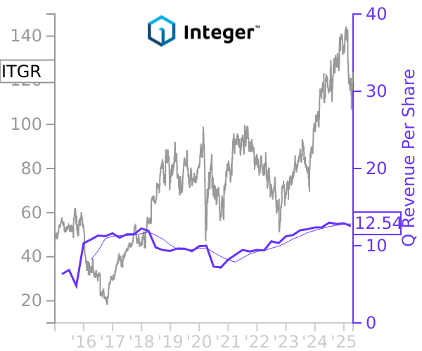 ITGR stock chart compared to revenue