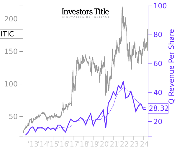 ITIC stock chart compared to revenue