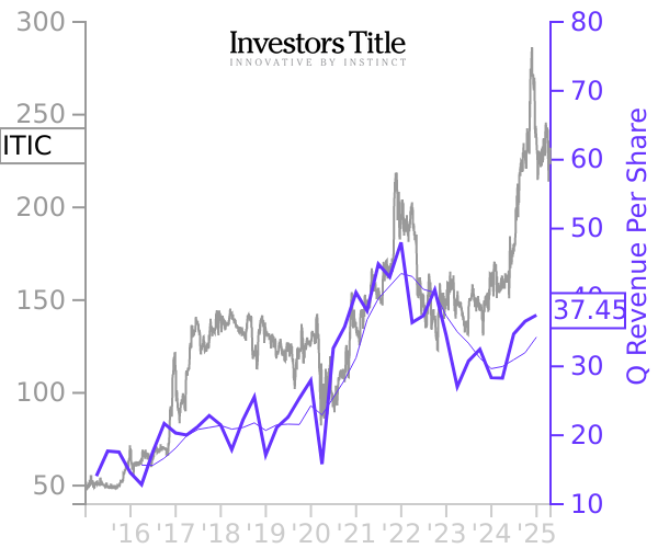 ITIC stock chart compared to revenue