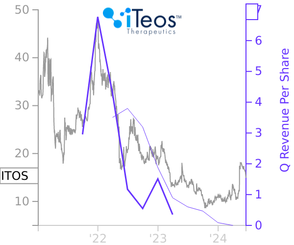 ITOS stock chart compared to revenue