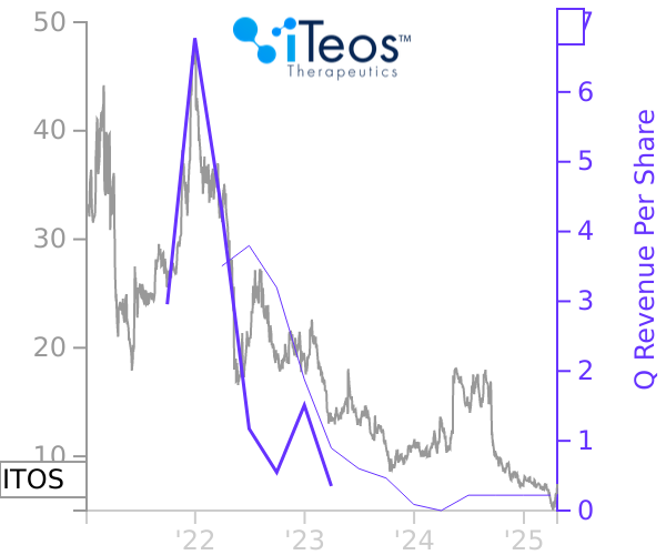 ITOS stock chart compared to revenue