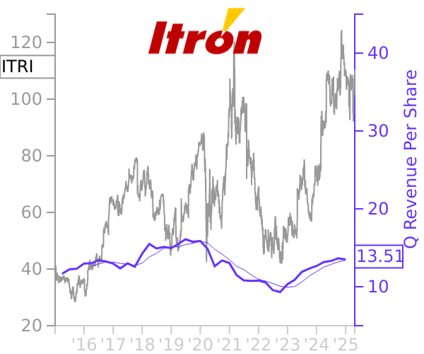 ITRI stock chart compared to revenue