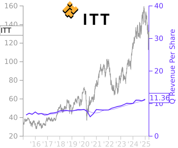 ITT stock chart compared to revenue