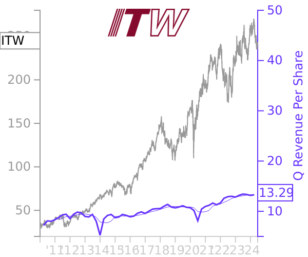 ITW stock chart compared to revenue