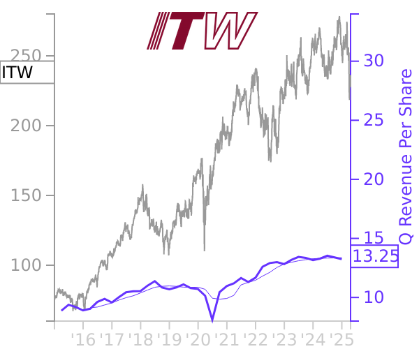 ITW stock chart compared to revenue