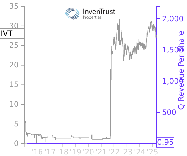 IVT stock chart compared to revenue