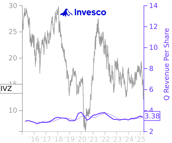 IVZ stock chart compared to revenue