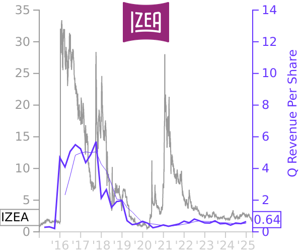 IZEA stock chart compared to revenue