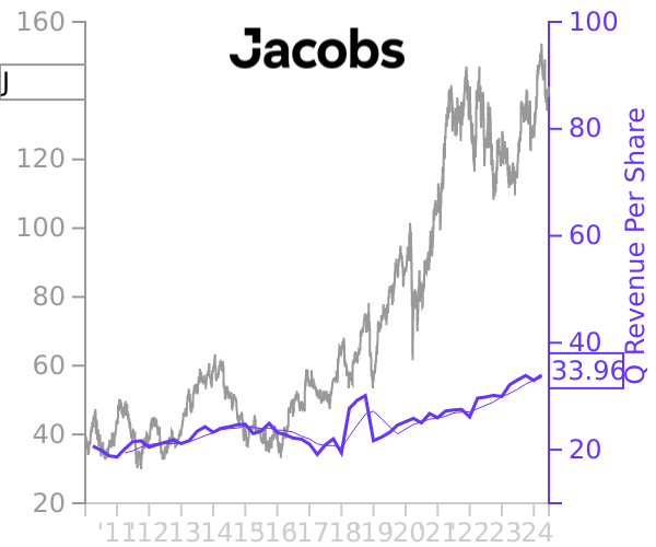 J stock chart compared to revenue