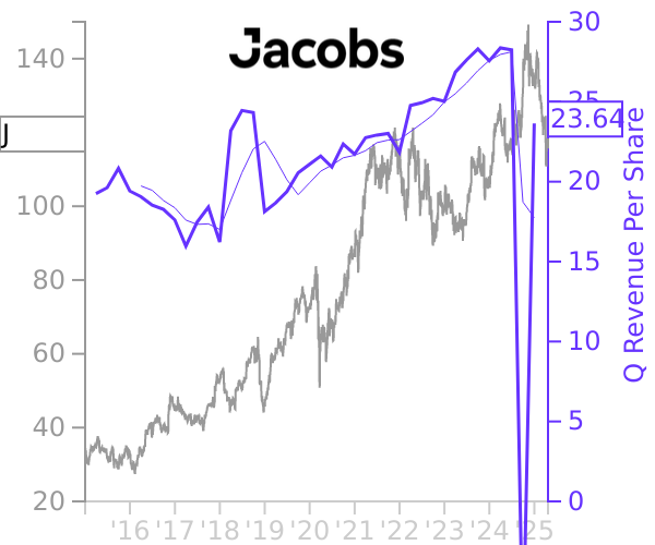 J stock chart compared to revenue