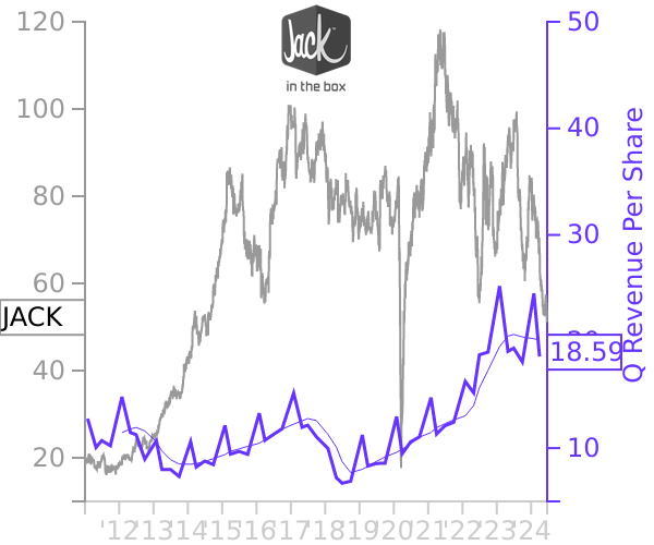 JACK stock chart compared to revenue